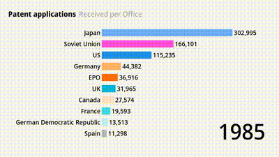 Where inventors file the most patent applications top 10 from 1985 2021(2)